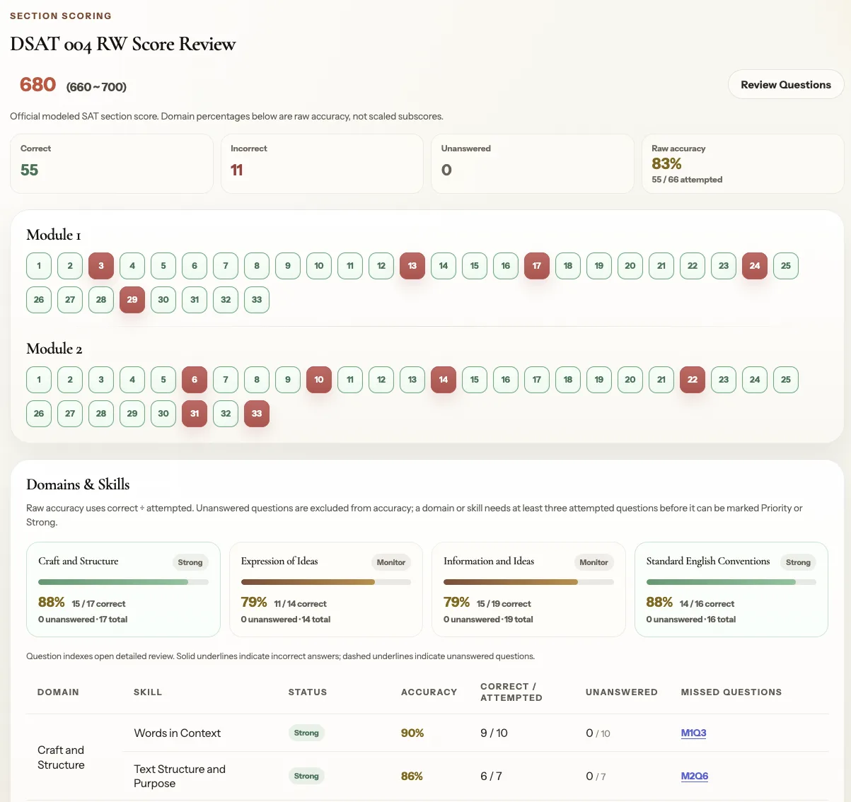 ReedSutton completed Digital SAT section score and Domains and Skills breakdown