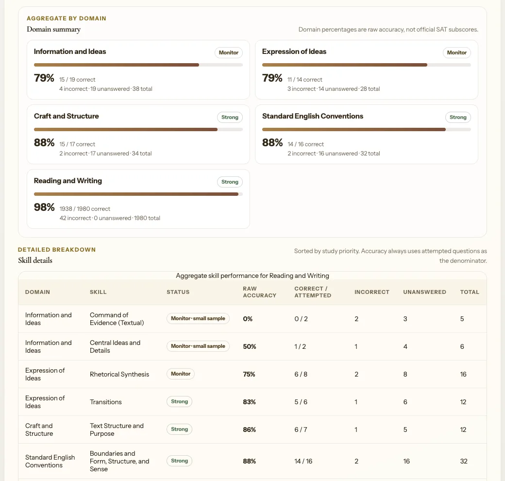 Assessment skill details showing weak and improving skills from completed Digital SAT sections