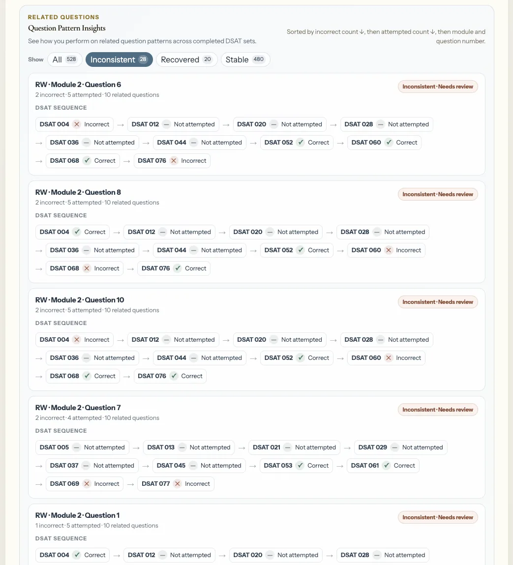 Question Pattern Insights showing related question results across completed Digital SAT sections