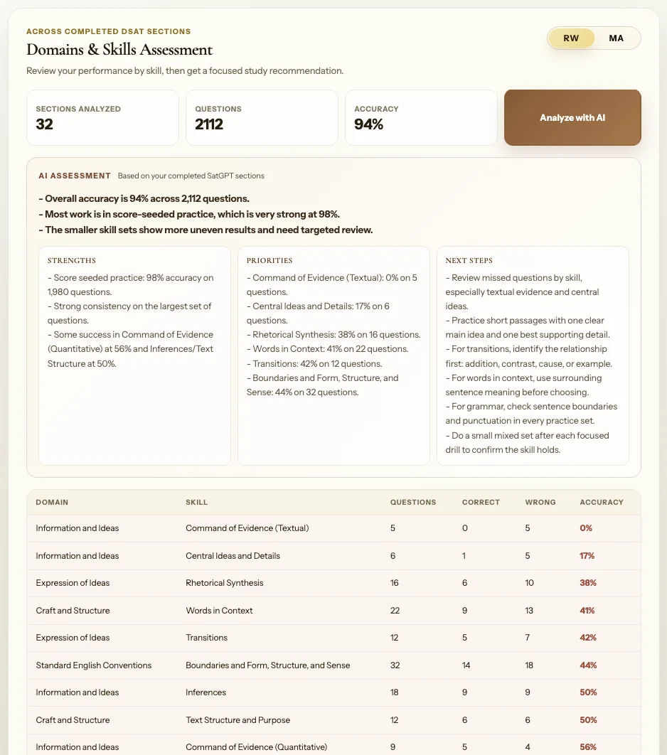 Domains and Skills assessment with AI strengths, priorities, and next steps